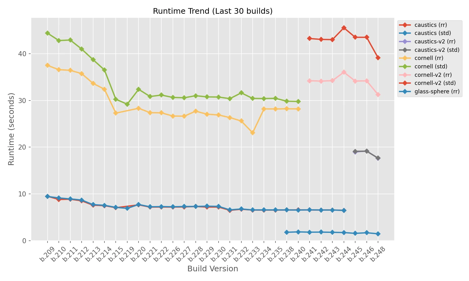 History of runtime of different scenes across 30 versions